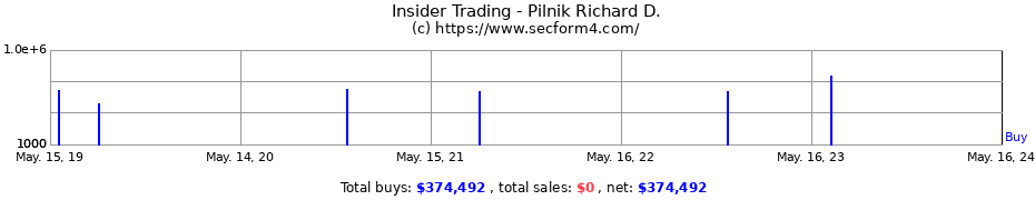 Insider Trading Transactions for Pilnik Richard D.