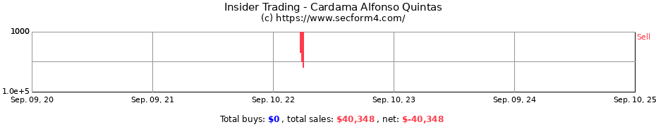 Insider Trading Transactions for Cardama Alfonso Quintas