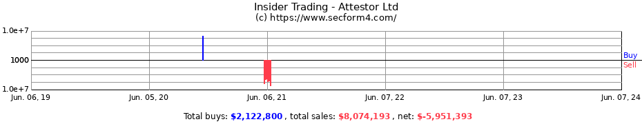 Insider Trading Transactions for Attestor Ltd