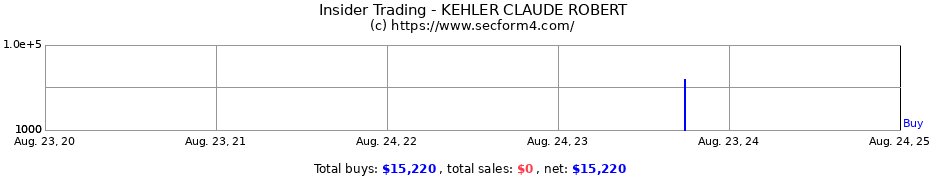 Insider Trading Transactions for KEHLER CLAUDE ROBERT