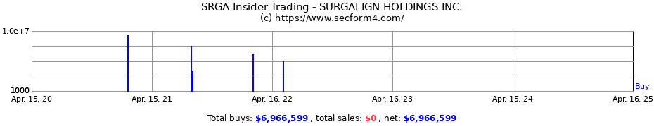 Insider Trading Transactions for SURGALIGN HOLDINGS INC.