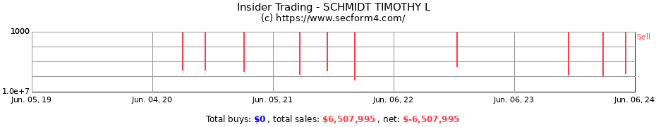 Insider Trading Transactions for SCHMIDT TIMOTHY L