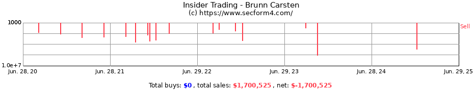 Insider Trading Transactions for Brunn Carsten