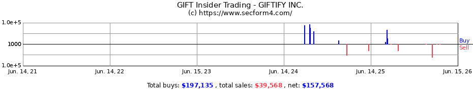 Insider Trading Transactions for GIFTIFY INC.