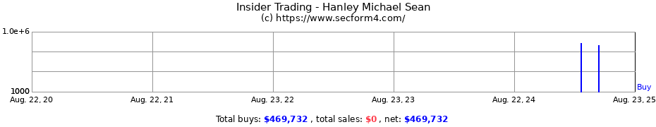 Insider Trading Transactions for Hanley Michael Sean