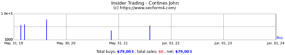 Insider Trading Transactions for Cortines John