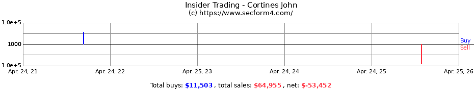 Insider Trading Transactions for Cortines John