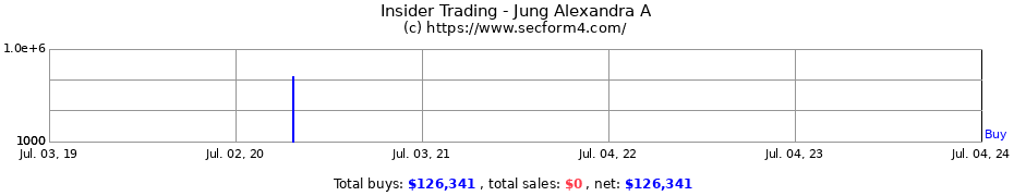 Insider Trading Transactions for Jung Alexandra A