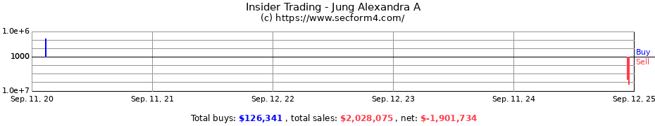 Insider Trading Transactions for Jung Alexandra A