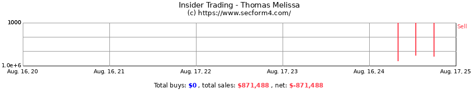 Insider Trading Transactions for Thomas Melissa