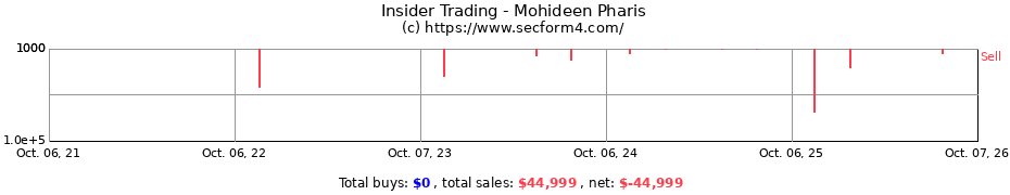 Insider Trading Transactions for Mohideen Pharis