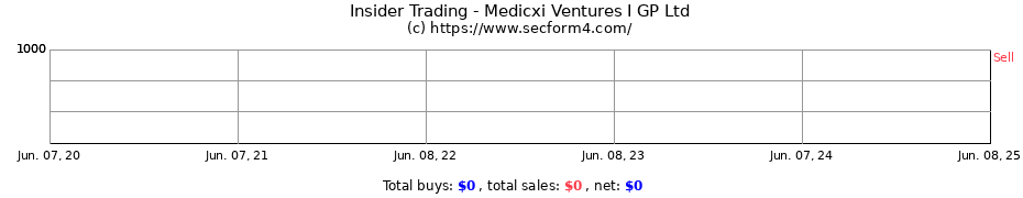 Insider Trading Transactions for Medicxi Ventures I GP Ltd