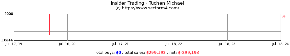 Insider Trading Transactions for Tuchen Michael