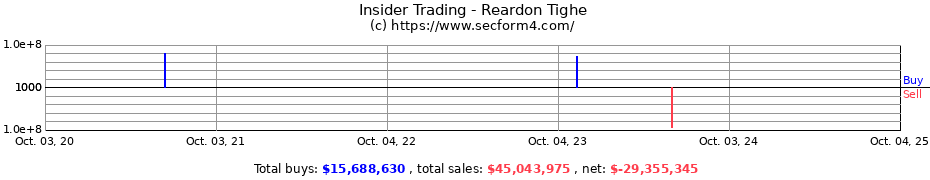 Insider Trading Transactions for Reardon Tighe