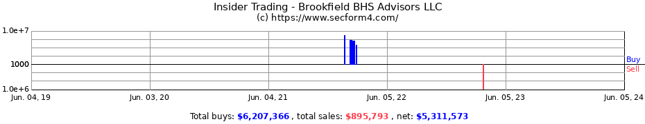 Insider Trading Transactions for Brookfield BHS Advisors LLC