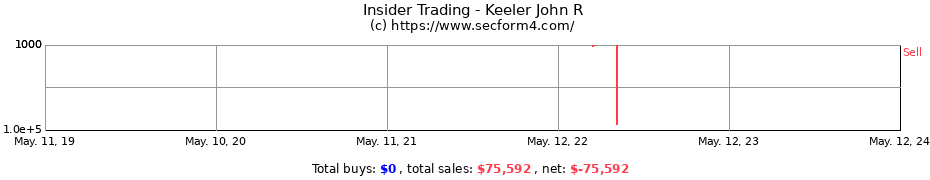 Insider Trading Transactions for Keeler John R