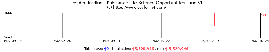 Insider Trading Transactions for Puissance Life Science Opportunities Fund VI