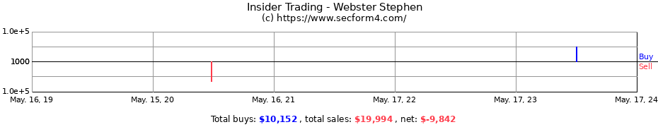 Insider Trading Transactions for Webster Stephen