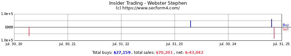 Insider Trading Transactions for Webster Stephen