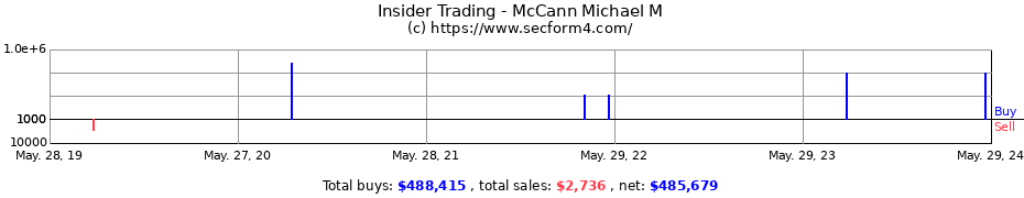 Insider Trading Transactions for McCann Michael M