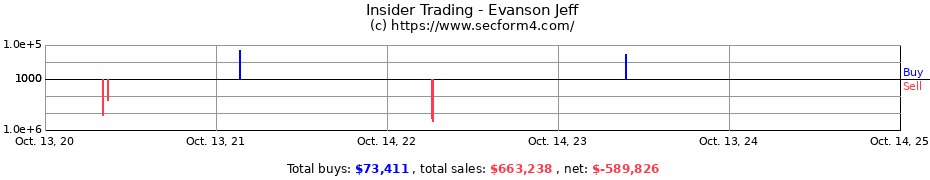 Insider Trading Transactions for Evanson Jeff