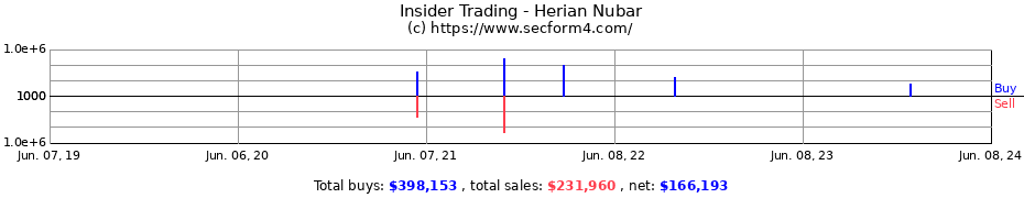 Insider Trading Transactions for Herian Nubar
