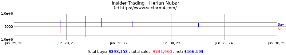 Insider Trading Transactions for Herian Nubar