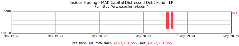 Insider Trading Transactions for MAK Capital Distressed Debt Fund I LP