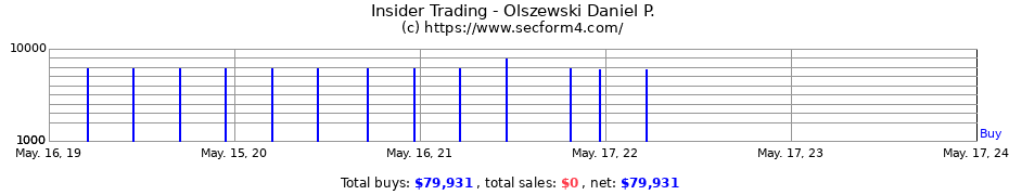 Insider Trading Transactions for Olszewski Daniel P.