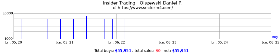 Insider Trading Transactions for Olszewski Daniel P.