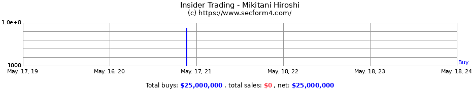 Insider Trading Transactions for Mikitani Hiroshi