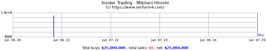 Insider Trading Transactions for Mikitani Hiroshi