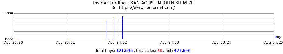 Insider Trading Transactions for SAN AGUSTIN JOHN SHIMIZU