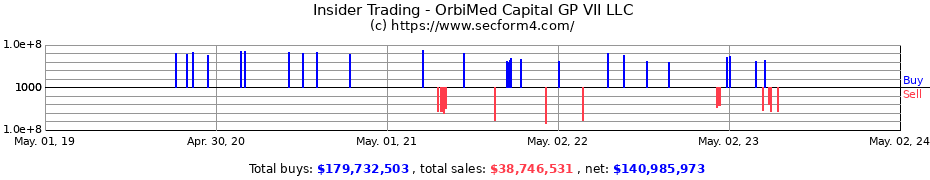 Insider Trading Transactions for OrbiMed Capital GP VII LLC
