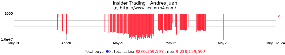 Insider Trading Transactions for Andres Juan