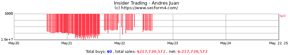 Insider Trading Transactions for Andres Juan