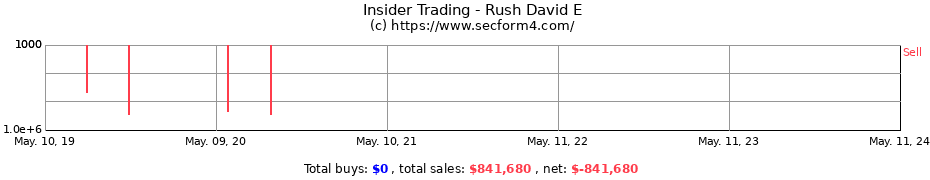 Insider Trading Transactions for Rush David E