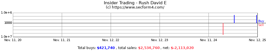 Insider Trading Transactions for Rush David E