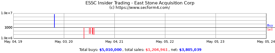 Insider Trading Transactions for EAST STONE ACQUISITION CORP
