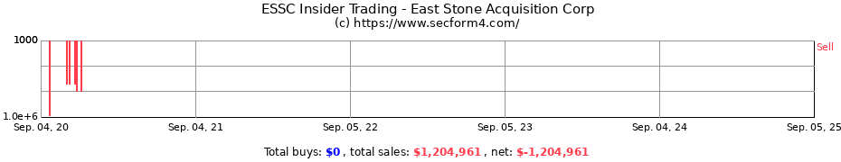 Insider Trading Transactions for East Stone Acquisition Corp