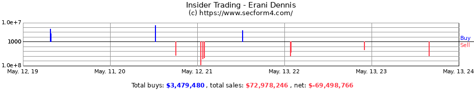 Insider Trading Transactions for Erani Dennis