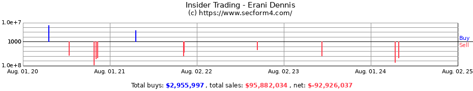 Insider Trading Transactions for Erani Dennis