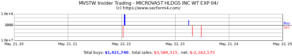 Insider Trading Transactions for MICROVAST HLDGS INC WT EXP 04/