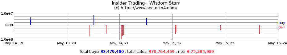 Insider Trading Transactions for Wisdom Starr