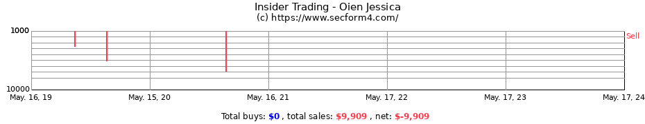 Insider Trading Transactions for Oien Jessica
