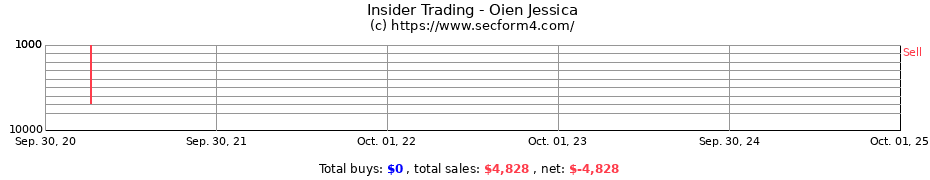 Insider Trading Transactions for Oien Jessica