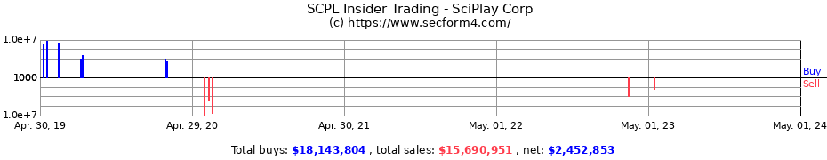 Insider Trading Transactions for SciPlay Corporation