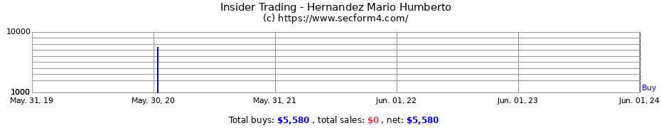 Insider Trading Transactions for Hernandez Mario Humberto