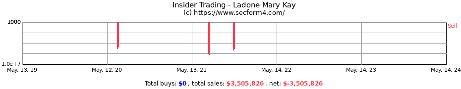 Insider Trading Transactions for Ladone Mary Kay