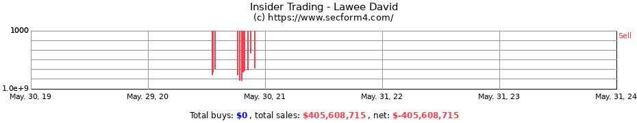Insider Trading Transactions for Lawee David